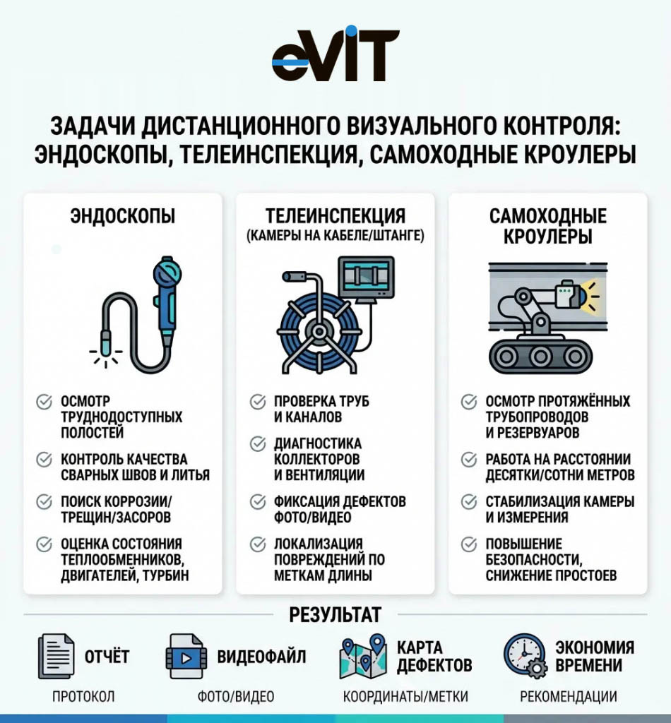 Задачи дистанционного визуального контроля eVIT Задачи дистанционного визуального контроля eVIT